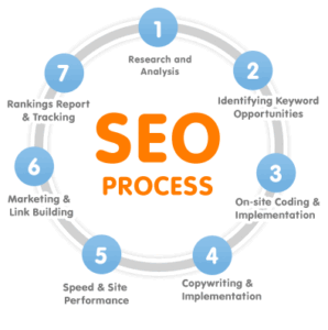 SEO Progress