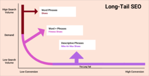 Long Tail Optimization